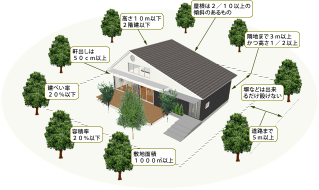 別荘を建築する