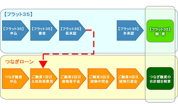 つなぎ融資のしくみ